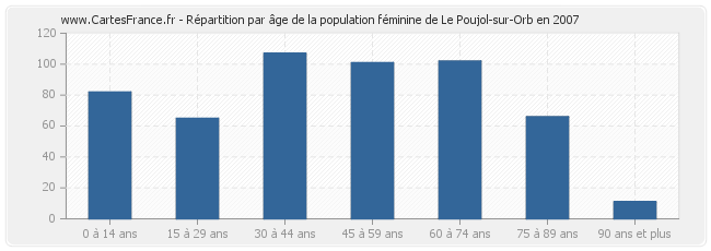 Répartition par âge de la population féminine de Le Poujol-sur-Orb en 2007